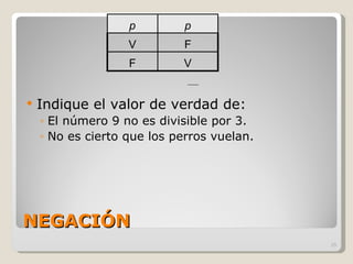 NEGACIÓN Indique el valor de verdad de: El número 9 no es divisible por 3. No es cierto que los perros vuelan. 