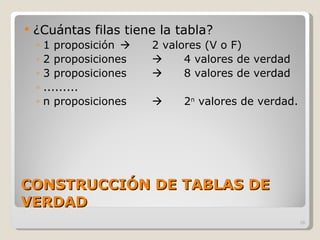 CONSTRUCCIÓN DE TABLAS DE VERDAD ¿Cuántas filas tiene la tabla? 1 proposición     2 valores (V o F) 2 proposiciones  4 valores de verdad 3 proposiciones  8 valores de verdad ......... n proposiciones  2 n  valores de verdad. 