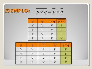 EJEMPLO:  p q p v q p v q V V V F V F V F F V V F F F F V p q p q p ^ q V V F F F V F F V F F V V F F F F V V V 