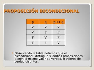 PROPOSICIÓN BICONDICIONAL Observando la tabla notamos que el bicondicional  distingue si ambas proposiciones tienen el mismo valor de verdad, o valores de verdad distintos.  p q p    q V V V V F F F V F F F V 