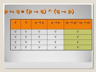 p    q    (p    q) ^ (q    p) p q p    q q    p (p    q) ^ (q    p) V V V V V V F F V F F V V F F F F V V V 