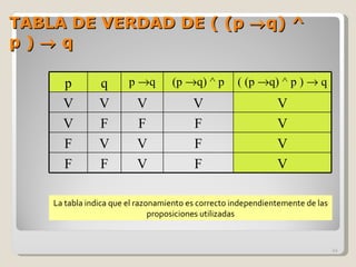TABLA DE VERDAD DE ( (p   q) ^ p )    q La tabla indica que el razonamiento es correcto independientemente de las proposiciones utilizadas p q p   q (p   q) ^ p ( (p   q) ^ p )    q V V V V V V F F F V F V V F V F F V F V 