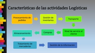 Características de las actividades Logísticas
Procesamiento de
pedidos
Gestión de
inventarios
Transporte
Nivel de servicio al
cliente
ComprasAlmacenamiento
Tratamiento de
mercaderías
Gestión de la información
 