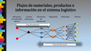 Almacenes
de materiales
básicos
Centros
fabricantes
Almacenes
de
distribución
Mayoristas Minoristas Clientes
Flujos de materiales, productos e
información en el sistema logístico
Flujo de productos
Flujo de información
 