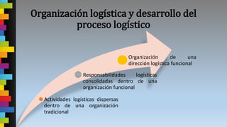 Organización logística y desarrollo del
proceso logístico
Actividades logísticas dispersas
dentro de una organización
tradicional
Responsabilidades logísticas
consolidadas dentro de una
organización funcional
Organización de una
dirección logística funcional
 