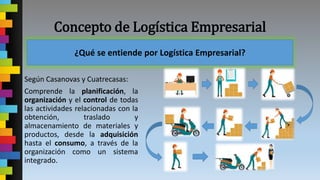 Concepto de Logística Empresarial
Según Casanovas y Cuatrecasas:
Comprende la planificación, la
organización y el control de todas
las actividades relacionadas con la
obtención, traslado y
almacenamiento de materiales y
productos, desde la adquisición
hasta el consumo, a través de la
organización como un sistema
integrado.
¿Qué se entiende por Logística Empresarial?
 
