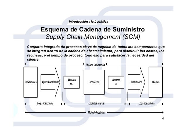 Logística y Cadena de Suministro. Introducción