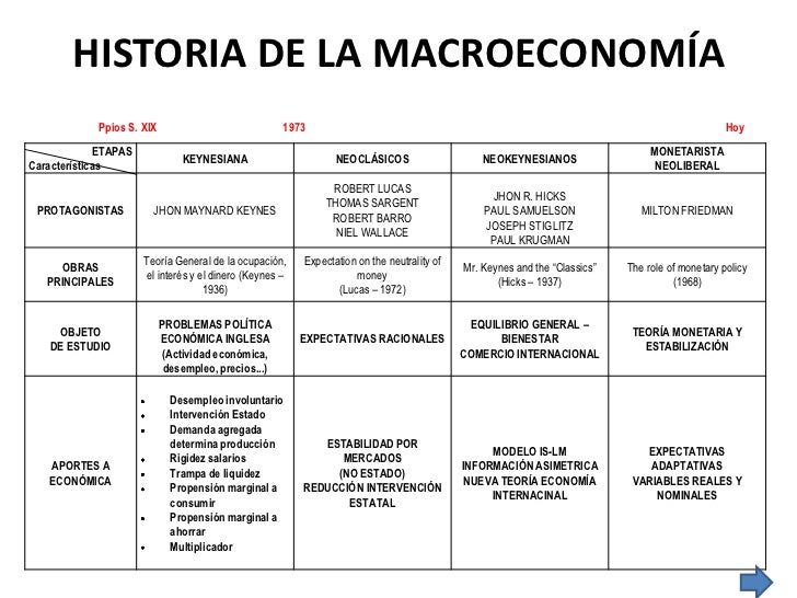 Introducción a la macroeconomía