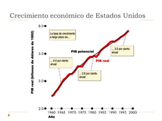Crecimiento económico de Estados Unidos
 