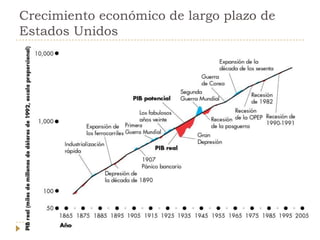 Crecimiento económico de largo plazo de
Estados Unidos
 