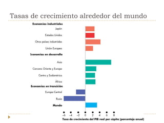 Tasas de crecimiento alrededor del mundo
 