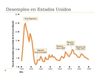 Desempleo en Estados Unidos
 