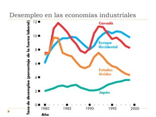 Desempleo en las economías industriales
 