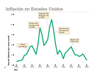 Inflación en Estados Unidos
 