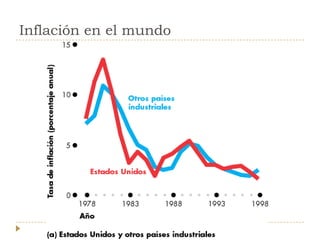 Inflación en el mundo
 