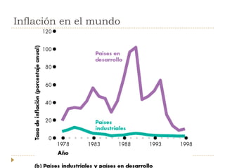 Inflación en el mundo
 
