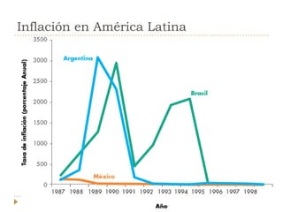 Inflación en América Latina
 