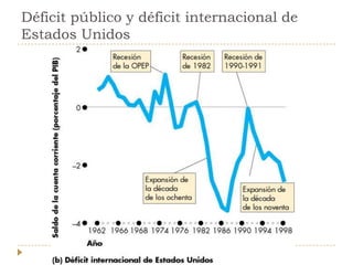Déficit público y déficit internacional de
Estados Unidos
 
