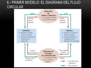 6.- PRIMER MODELO: EL DIAGRAMA DEL FLUJO
CIRCULAR
 