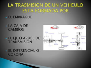 

EL EMBRAGUE



LA CAJA DE
CAMBIOS



EL EJE O ARBOL DE
TRANSMISION



EL DIFERENCIAL O
CORONA

 