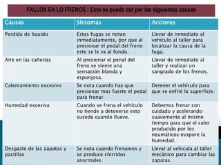 FALLOS EN LO FRENOS : Esto se puede dar por las siguientes causas
Causas

Síntomas

Acciones

Perdida de liquido

Estas fugas se notan
inmediatamente, por que al
presionar el pedal del freno
este se le va al fondo.

Llevar de inmediato al
vehículo al taller para
localizar la causa de la
fuga.

Aire en las cañerías

Al presionar el penal del
freno se siente una
sensación blanda y
esponjosa.

Llevar de inmediato al
taller y realizar un
sangrado de los frenos.

Calentamiento excesivo

Se nota cuando hay que
presionar mas fuerte el pedal
para frenar.

Detener el vehículo para
que se enfrié la superficie.

Humedad excesiva

Cuando se frena el vehículo
no tiende a detenerse esto
sucede cuando llueve.

Debemos frenar con
cuidado y acelerando
suavemente al mismo
tiempo para que el calor
producido por los
neumáticos evapore la
humedad.

Desgaste de las zapatas y
pastillas

Se nota cuando frenamos y
se produce chirridos
anormales.

Llevar al vehicula al taller
mecánico para cambiar las
zapatas.

 