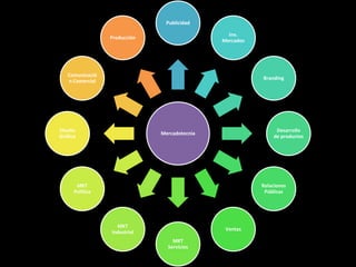 Mercadotecnia
Publicidad
Inv.
Mercados
Branding
Desarrollo
de productos
Relaciones
Públicas
Ventas
MKT
Servicios
MKT
Industrial
MKT
Política
Diseño
Gráfico
Comunicació
n Comercial
Producción