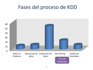 Fases del proceso de KDD
0
10
20
30
40
50
60
Definir el
Problema
Recolección de
datos
Preparación de
datos
Data Mining Análisis de
Resultados
Fase de
Modelado
46
 
