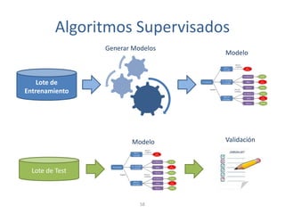 Algoritmos Supervisados
Lote de
Entrenamiento
Lote de Test
.
.
.
58
Generar Modelos
Modelo
Modelo Validación
 
