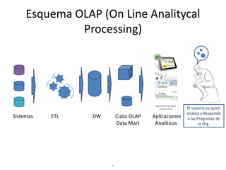 Esquema OLAP (On Line Analitycal
Processing)
6
Sistemas ETL DW Cubo OLAP Aplicaciones
Data Mart Analíticas
El usuario es quien
analiza y Responde
a las Preguntas de
la Org.
 