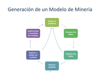 Generación de un Modelo de Minería
Definir el
problema
Preparar los
datos
Explorar los
datos
Generar
modelos
Explorar y
validar los
modelos
Implementar
y actualizar
los modelos
78
 