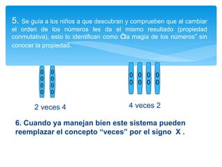 5. Se guía a los niños a que descubran y comprueben que al cambiar el orden de los números les da el mismo resultado (propiedad conmutativa), esto lo identifican como “ la magia de los números” sin conocer la propiedad . 0 0 0 0 0 0 0 0 0 0 0 0 0 0 0 0 2 veces 4 4 veces 2 6. Cuando ya manejan bien este sistema pueden reemplazar el concepto “veces” por el signo X .