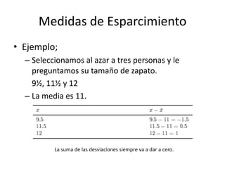 Medidas de EsparcimientoEjemplo;Seleccionamos al azar a tres personas y le preguntamos su tamaño de zapato.	9½, 11½ y 12La media es 11.La suma de las desviaciones siempre va a dar a cero.