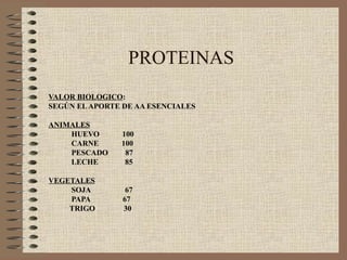 PROTEINAS
VALOR BIOLOGICO:
SEGÚN EL APORTE DE AA ESENCIALES

ANIMALES
    HUEVO      100
    CARNE      100
    PESCADO     87
    LECHE       85

VEGETALES
    SOJA         67
    PAPA        67
    TRIGO       30
 