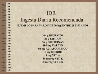 IDR
 Ingesta Diaria Recomendada
EJEMPLO PARA VARON DE 70 Kg ENTRE 25 Y 50 AÑOS


                364 g HIDRATOS
                  80 g LIPIDOS
                56 g PROTEINAS
                 800 mg CALCIO
             60 mg AC. ASCORBICO
                 10 mg HIERRO
                   1 mg VIT. A
                80 microg VIT. K
                3 microg VIT B12
 