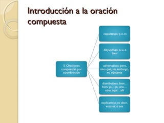 Introducción a la oraciónIntroducción a la oración
compuestacompuesta
 