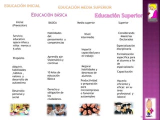 10
Inicial
(Preescolar)
Servicio
educativo
apara niñas y
niños menos a
6 años
.
Propósito
Adquirir,
habilidades
,hábitos ,
valores y
desarrollo de
autoestima
Desarrollo
personal y
social
EDUCACIÓN BÁSICA
BASICA
Habilidades
del
pensamiento y
competencias
Aprendiz aje
Sistemático y
continuo
10 Años de
educación
Básica
Derecho y
obligación de
los
ciudadanos.
Media superior
Nivel
intermedio
Impartir
capacidad para
el trabajo
Mejorar
habilidades y
destrezas de
alumnos
Productividad
o preparación
para
microempresas
o fomentar
autoempleo
Superior
Considerando
Maestrías
Doctorados
Especialización
disciplinaria
Formalización
especifica para
el alumno a fin
de
especializarlo
Capacitación
Hacerlo
eficiente y
eficaz en su
área
profesional y
laboral
 