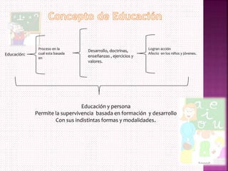 Educación:
Proceso en la
cual esta basada
en
Desarrollo, doctrinas,
enseñanzas , ejercicios y
valores.
Logran acción
Afecto en los niños y jóvenes.
Educación y persona
Permite la supervivencia basada en formación y desarrollo
Con sus indistintas formas y modalidades.
 