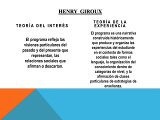 HENRY GIROUX
T E O R Í A D E L I N T E R É S
El programa refleja las
visiones particulares del
pasado y del presente que
representan, las
relaciones sociales que
afirman o descartan.
T E O R Í A D E L A
E X P E R I E N C I A
El programa es una narrativa
construida históricamente
que produce y organiza las
experiencias del estudiante
en el contexto de formas
sociales tales como el
lenguaje, la organización del
conocimiento dentro de
categorías de nivel, y la
afirmación de clases
particulares de estrategias de
enseñanza.
 