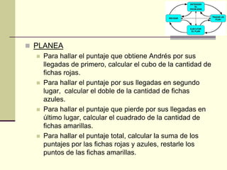 PLANEAPara hallar el puntaje que obtiene Andrés por sus llegadas de primero, calcular el cubo de la cantidad de fichas rojas.Para hallar el puntaje por sus llegadas en segundo lugar,  calcular el doble de la cantidad de fichas azules.Para hallar el puntaje que pierde por sus llegadas en último lugar, calcular el cuadrado de la cantidad de fichas amarillas.Para hallar el puntaje total, calcular la suma de los puntajes por las fichas rojas y azules, restarle los puntos de las fichas amarillas.
