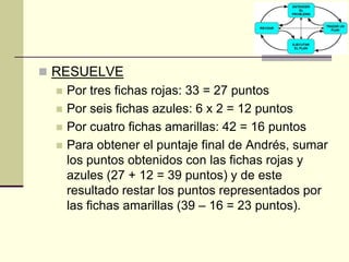 RESUELVEPor tres fichas rojas: 33 = 27 puntosPor seis fichas azules: 6 x 2 = 12 puntosPor cuatro fichas amarillas: 42 = 16 puntosPara obtener el puntaje final de Andrés, sumar los puntos obtenidos con las fichas rojas y azules (27 + 12 = 39 puntos) y de este resultado restar los puntos representados por las fichas amarillas (39 – 16 = 23 puntos).