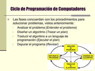 Ciclo de Programación de ComputadoresLas fases concuerdan con los procedimientos para solucionar problemas, vistos anteriormente:Analizar el problema (Entender el problema)Diseñar un algoritmo (Trazar un plan)Traducir el algoritmo a un lenguaje de programación (Ejecutar el plan)Depurar el programa (Revisar)