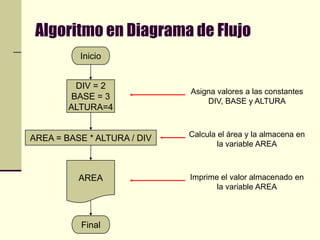 Algoritmo en Diagrama de FlujoDIV = 2BASE = 3ALTURA=4Asigna valores a las constantes DIV, BASE y ALTURACalcula el área y la almacena en la variable AREAAREA = BASE * ALTURA / DIVAREAImprime el valor almacenado en la variable AREAFinalInicio