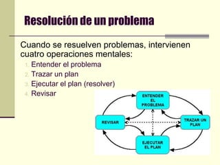 Resolución de un problemaCuando se resuelven problemas, intervienen cuatro operaciones mentales:Entender el problemaTrazar un planEjecutar el plan (resolver)Revisar