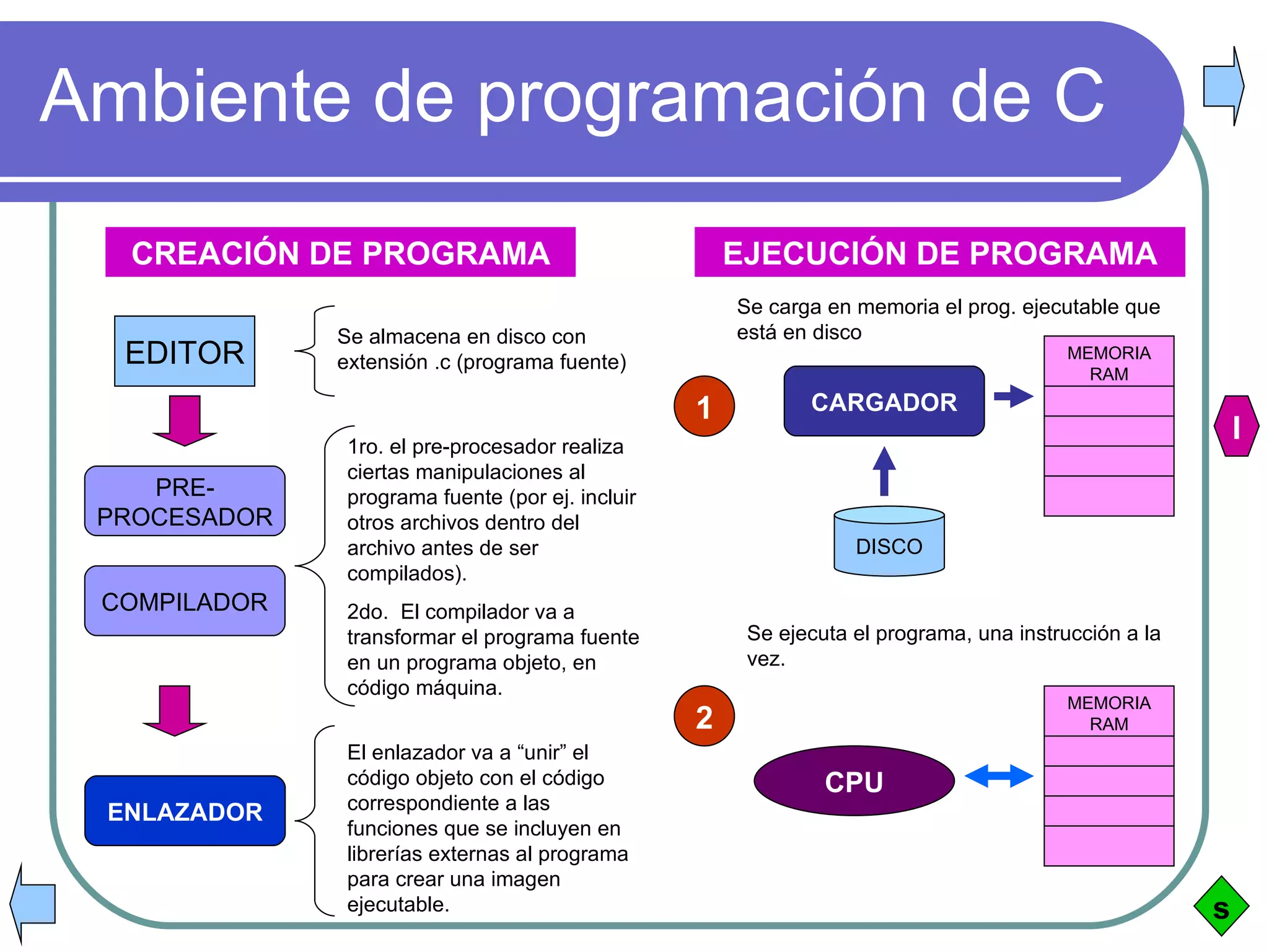 Ambiente de programación de C CREACIÓN DE PROGRAMA s I EDITOR Se almacena en disco con extensión .c (programa fuente) PRE- PROCESADOR COMPILADOR 1ro. el pre-procesador realiza ciertas manipulaciones al programa fuente (por ej. incluir otros archivos dentro del archivo antes de ser compilados). 2do.  El compilador va a transformar el programa fuente en un programa objeto, en código máquina. ENLAZADOR El enlazador va a “unir” el código objeto con el código correspondiente a las funciones que se incluyen en librerías externas al programa para crear una imagen ejecutable. CARGADOR CPU EJECUCIÓN DE PROGRAMA DISCO MEMORIA RAM MEMORIA RAM Se carga en memoria el prog. ejecutable que está en disco Se ejecuta el programa, una instrucción a la vez. 1 2 