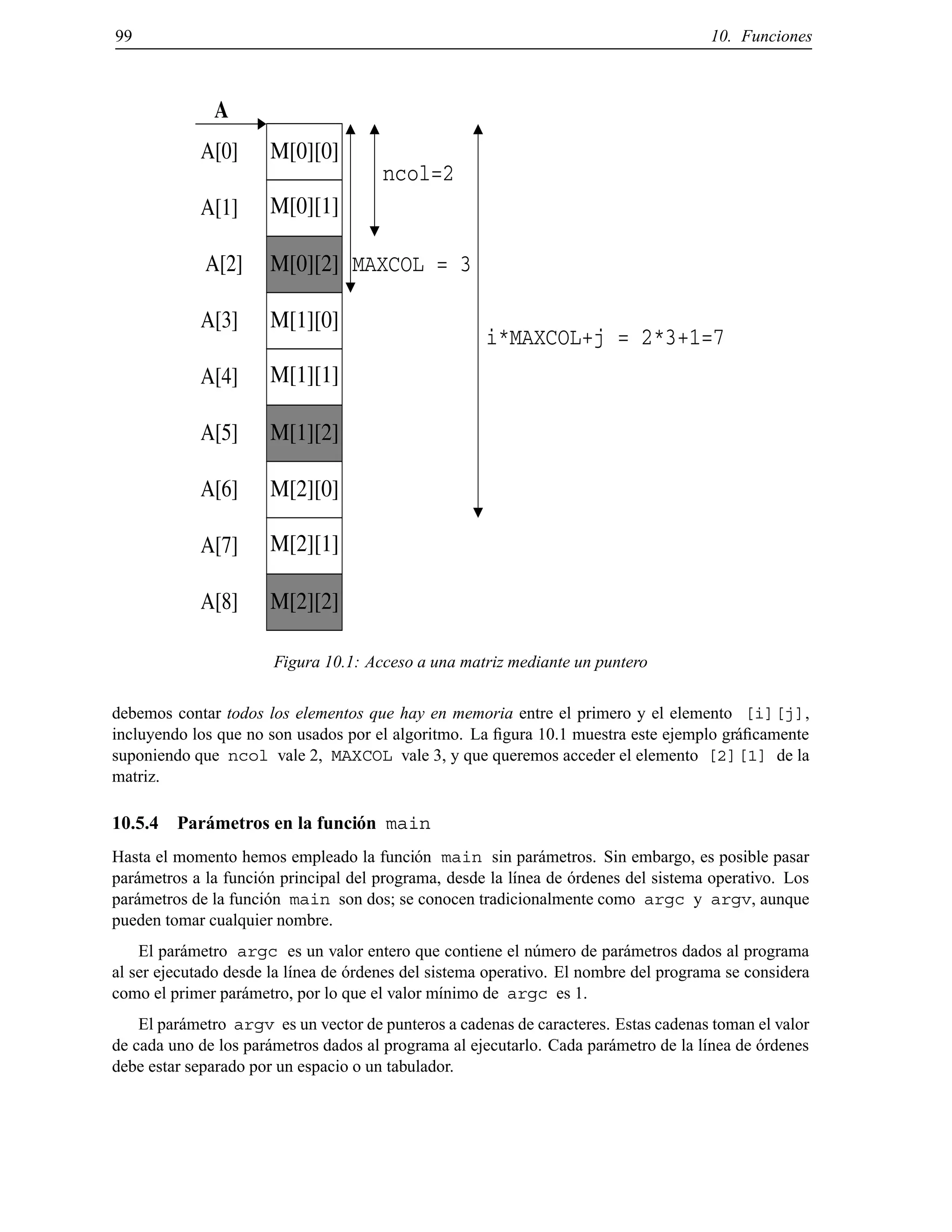 99 10. Funciones
M[0][0]
M[0][2]
M[0][1]
M[1][0]
M[1][2]
M[1][1]
M[2][0]
M[2][2]
M[2][1]
MAXCOL = 3
ncol=2
A
i*MAXCOL+j = 2*3+1=7
A[0]
A[3]
A[4]
A[5]
A[6]
A[1]
A[2]
A[7]
A[8]
Figura 10.1: Acceso a una matriz mediante un puntero
debemos contar todos los elementos que hay en memoria entre el primero y el elemento [i][j],
incluyendo los que no son usados por el algoritmo. La ﬁgura 10.1 muestra este ejemplo gr´aﬁcamente
suponiendo que ncol vale 2, MAXCOL vale 3, y que queremos acceder el elemento [2][1] de la
matriz.
10.5.4 Par´ametros en la funci´on main
Hasta el momento hemos empleado la funci´on main sin par´ametros. Sin embargo, es posible pasar
par´ametros a la funci´on principal del programa, desde la l´ınea de ´ordenes del sistema operativo. Los
par´ametros de la funci´on main son dos; se conocen tradicionalmente como argc y argv, aunque
pueden tomar cualquier nombre.
El par´ametro argc es un valor entero que contiene el n´umero de par´ametros dados al programa
al ser ejecutado desde la l´ınea de ´ordenes del sistema operativo. El nombre del programa se considera
como el primer par´ametro, por lo que el valor m´ınimo de argc es 1.
El par´ametro argv es un vector de punteros a cadenas de caracteres. Estas cadenas toman el valor
de cada uno de los par´ametros dados al programa al ejecutarlo. Cada par´ametro de la l´ınea de ´ordenes
debe estar separado por un espacio o un tabulador.
© Los autores, 2000; © Edicions UPC, 2000.
 