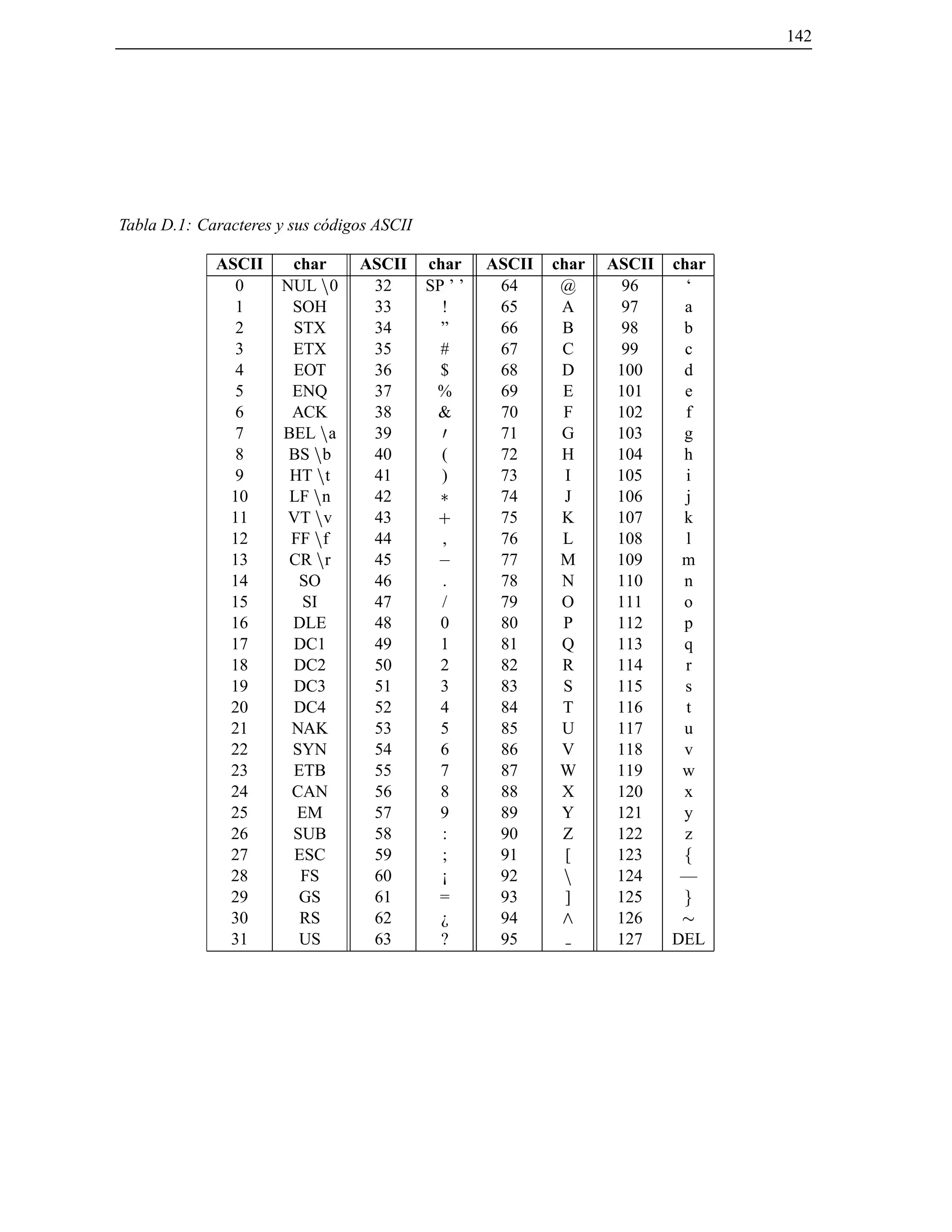 142
Tabla D.1: Caracteres y sus c´odigos ASCII
ASCII char ASCII char ASCII char ASCII char
0 NUL n0 32 SP ’ ’ 64 @ 96 ‘
1 SOH 33 ! 65 A 97 a
2 STX 34 ” 66 B 98 b
3 ETX 35 # 67 C 99 c
4 EOT 36 $ 68 D 100 d
5 ENQ 37 % 69 E 101 e
6 ACK 38 & 70 F 102 f
7 BEL na 39 0 71 G 103 g
8 BS nb 40 ( 72 H 104 h
9 HT nt 41 ) 73 I 105 i
10 LF nn 42 74 J 106 j
11 VT nv 43 + 75 K 107 k
12 FF nf 44 , 76 L 108 l
13 CR nr 45 ; 77 M 109 m
14 SO 46 . 78 N 110 n
15 SI 47 / 79 O 111 o
16 DLE 48 0 80 P 112 p
17 DC1 49 1 81 Q 113 q
18 DC2 50 2 82 R 114 r
19 DC3 51 3 83 S 115 s
20 DC4 52 4 84 T 116 t
21 NAK 53 5 85 U 117 u
22 SYN 54 6 86 V 118 v
23 ETB 55 7 87 W 119 w
24 CAN 56 8 88 X 120 x
25 EM 57 9 89 Y 121 y
26 SUB 58 : 90 Z 122 z
27 ESC 59 ; 91 [ 123 f
28 FS 60 ¡ 92 n 124 —
29 GS 61 = 93 ] 125 g
30 RS 62 ¿ 94 ^ 126
31 US 63 ? 95 127 DEL
© Los autores, 2000; © Edicions UPC, 2000.
 