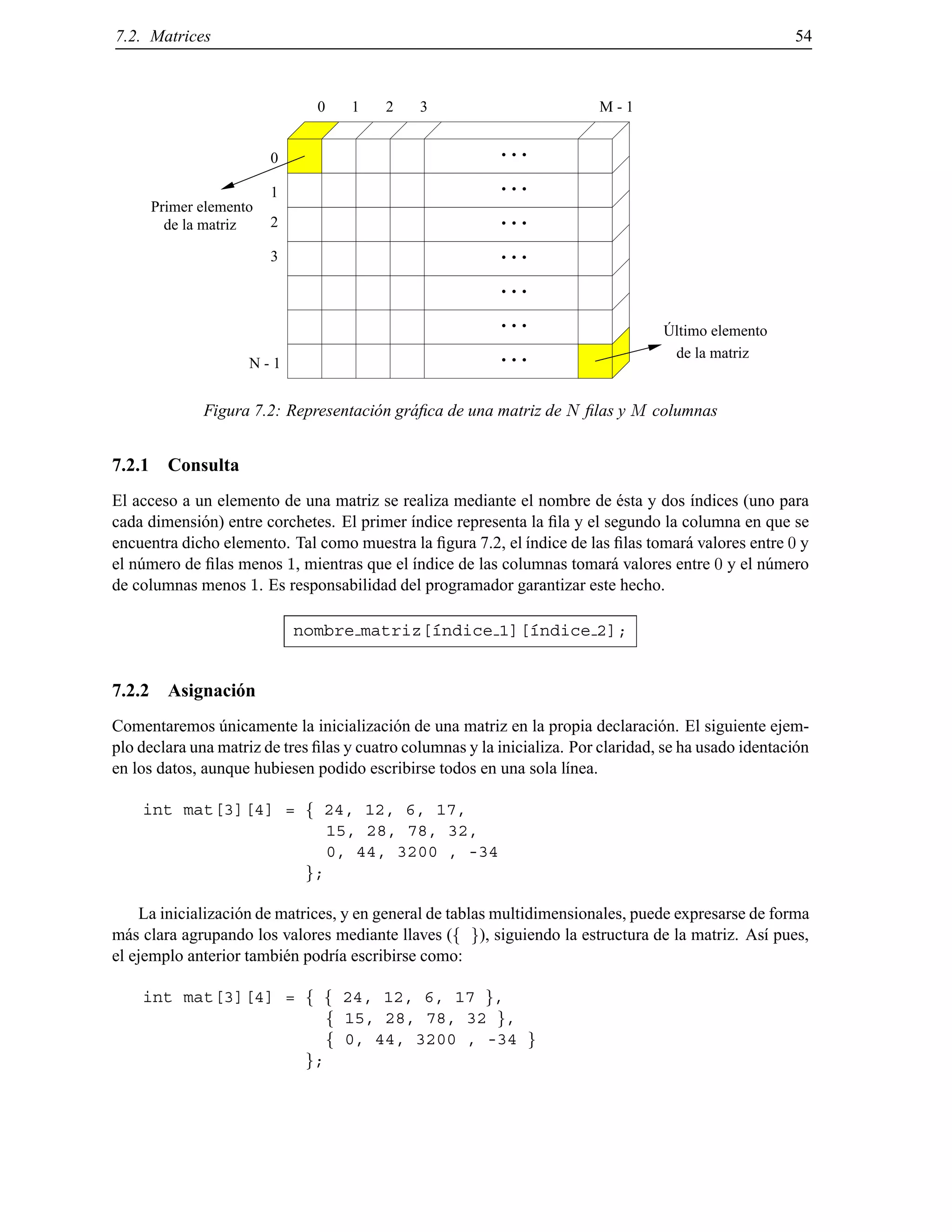 7.2. Matrices 54
. . .
. . .
. . .
. . .
. . .
. . .
Primer elemento
de la matriz
de la matriz
Último elemento
10 2 M - 13
. . .0
1
2
3
N - 1
Figura 7.2: Representaci´on gr´aﬁca de una matriz de N ﬁlas y M columnas
7.2.1 Consulta
El acceso a un elemento de una matriz se realiza mediante el nombre de ´esta y dos ´ındices (uno para
cada dimensi´on) entre corchetes. El primer ´ındice representa la ﬁla y el segundo la columna en que se
encuentra dicho elemento. Tal como muestra la ﬁgura 7.2, el ´ındice de las ﬁlas tomar´a valores entre 0 y
el n´umero de ﬁlas menos 1, mientras que el ´ındice de las columnas tomar´a valores entre 0 y el n´umero
de columnas menos 1. Es responsabilidad del programador garantizar este hecho.
nombre matriz[´ındice 1][´ındice 2];
7.2.2 Asignaci´on
Comentaremos ´unicamente la inicializaci´on de una matriz en la propia declaraci´on. El siguiente ejem-
plo declara una matriz de tres ﬁlas y cuatro columnas y la inicializa. Por claridad, se ha usado identaci´on
en los datos, aunque hubiesen podido escribirse todos en una sola l´ınea.
int mat[3][4] = f 24, 12, 6, 17,
15, 28, 78, 32,
0, 44, 3200 , -34
g;
La inicializaci´on de matrices, y en general de tablas multidimensionales, puede expresarse de forma
m´as clara agrupando los valores mediante llaves (f g), siguiendo la estructura de la matriz. As´ı pues,
el ejemplo anterior tambi´en podr´ıa escribirse como:
int mat[3][4] = f f 24, 12, 6, 17 g,
f 15, 28, 78, 32 g,
f 0, 44, 3200 , -34 g
g;
© Los autores, 2000; © Edicions UPC, 2000.
 