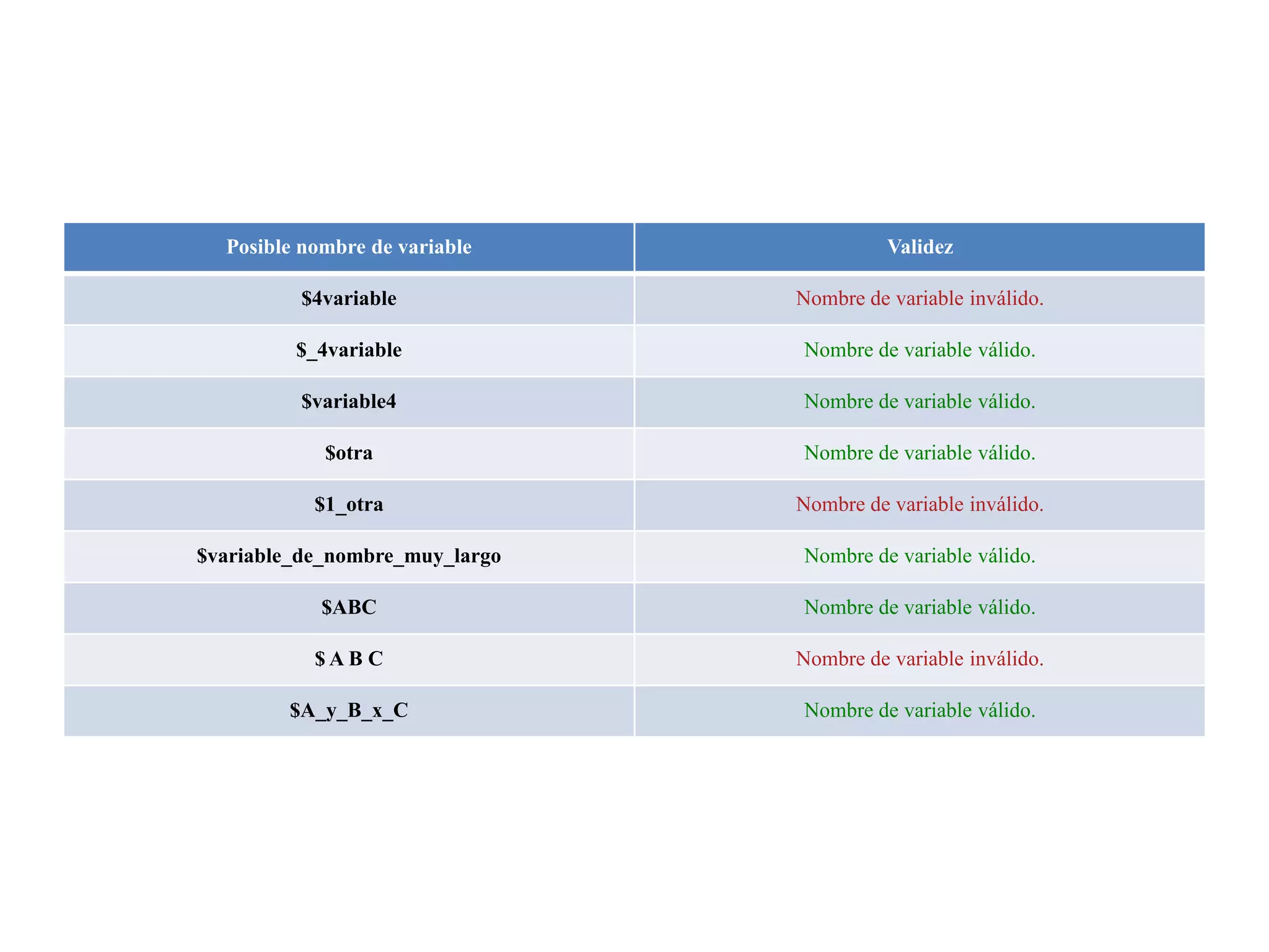 Posible nombre de variable

Validez

$4variable

Nombre de variable inválido.

$_4variable

Nombre de variable válido.

$variable4

Nombre de variable válido.

$otra

Nombre de variable válido.

$1_otra

Nombre de variable inválido.

$variable_de_nombre_muy_largo

Nombre de variable válido.

$ABC

Nombre de variable válido.

$AB C

Nombre de variable inválido.

$A_y_B_x_C

Nombre de variable válido.

 