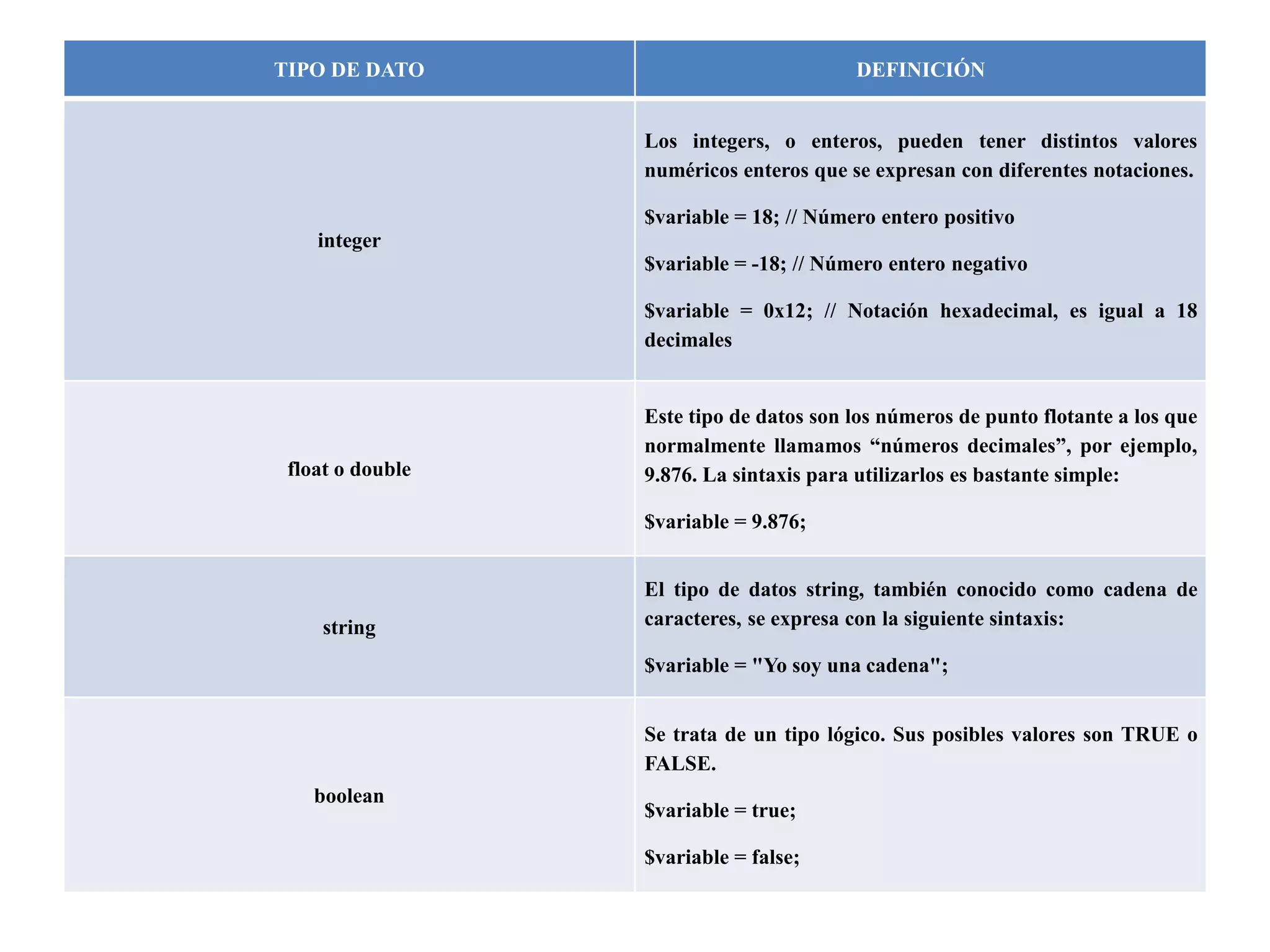 TIPO DE DATO

DEFINICIÓN
Los integers, o enteros, pueden tener distintos valores
numéricos enteros que se expresan con diferentes notaciones.
$variable = 18; // Número entero positivo

integer
$variable = -18; // Número entero negativo
$variable = 0x12; // Notación hexadecimal, es igual a 18
decimales

float o double

Este tipo de datos son los números de punto flotante a los que
normalmente llamamos “números decimales”, por ejemplo,
9.876. La sintaxis para utilizarlos es bastante simple:
$variable = 9.876;

string

El tipo de datos string, también conocido como cadena de
caracteres, se expresa con la siguiente sintaxis:
$variable = "Yo soy una cadena";
Se trata de un tipo lógico. Sus posibles valores son TRUE o
FALSE.

boolean

$variable = true;
$variable = false;

 