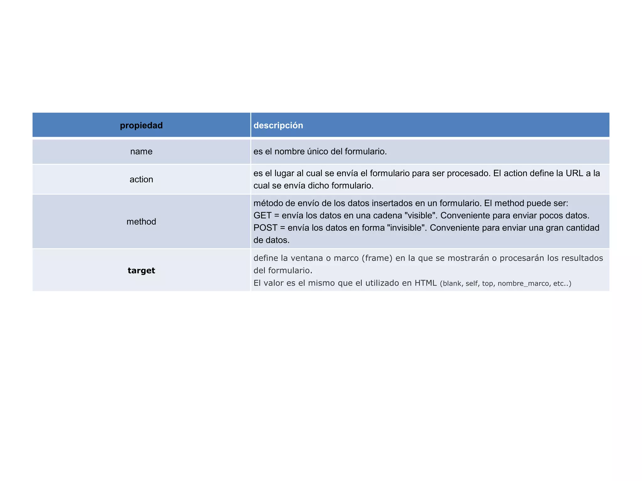 propiedad

descripción

name

es el nombre único del formulario.

action

es el lugar al cual se envía el formulario para ser procesado. El action define la URL a la
cual se envía dicho formulario.

method

método de envío de los datos insertados en un formulario. El method puede ser:
GET = envía los datos en una cadena "visible". Conveniente para enviar pocos datos.
POST = envía los datos en forma "invisible". Conveniente para enviar una gran cantidad
de datos.
define la ventana o marco (frame) en la que se mostrarán o procesarán los resultados

target

del formulario.
El valor es el mismo que el utilizado en HTML (blank, self, top, nombre_marco, etc..)

 